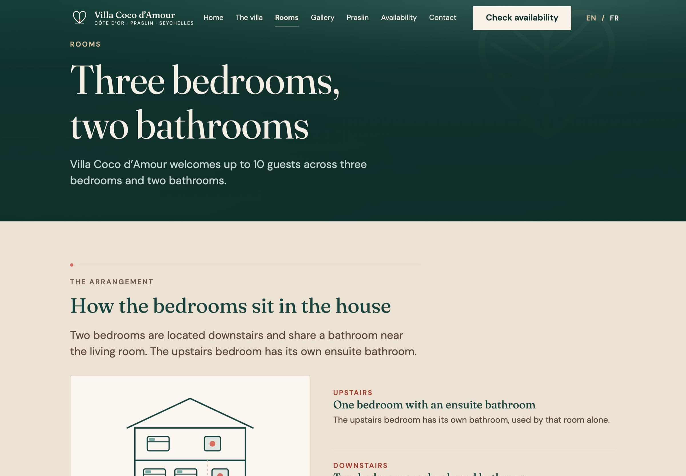The rooms page of the Villa Coco d’Amour website, headed three bedrooms, two bathrooms, with a cross-section drawing of the house and the arrangement explained: one upstairs bedroom with an ensuite, two downstairs sharing the bathroom by the living room